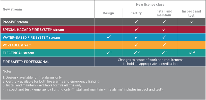 banner—fire licence streams classes table