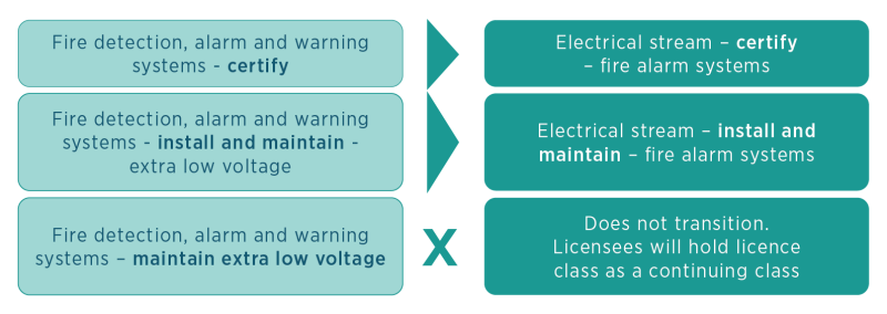 Transition arrangements for electrical stream