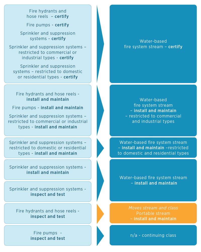 Diagram depicting transition of licence classes to water-based stream