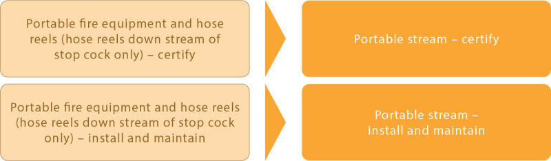 Diagram depicting transition of old licence class to new portable stream