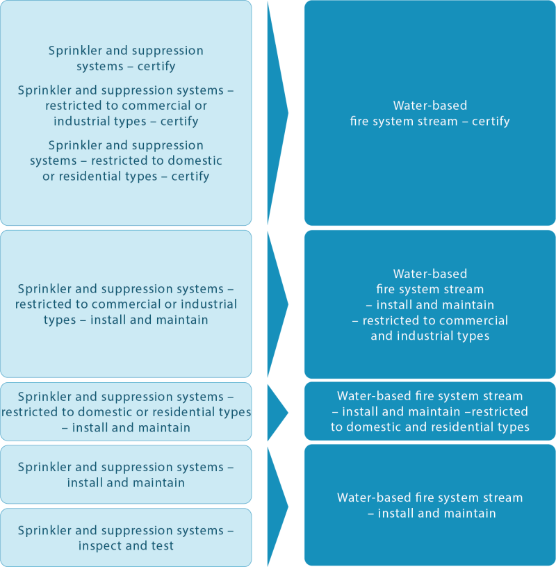 Diagram depicting transition of licence classes for sprinkler and suppression systems